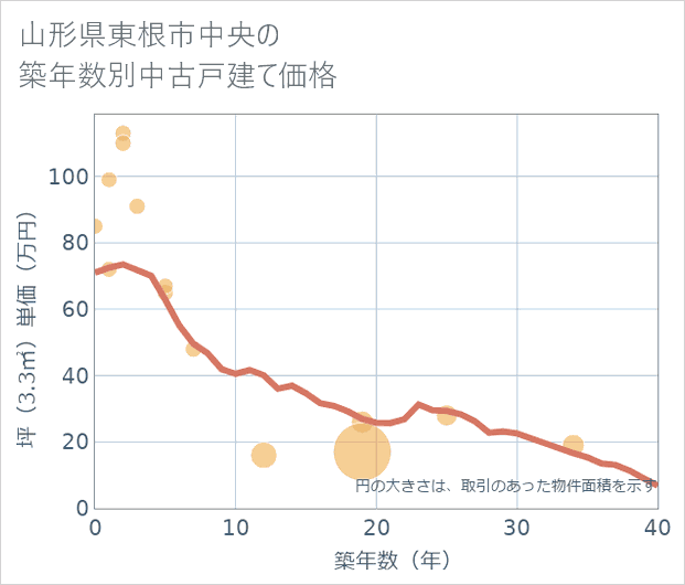 山形県東根市中央の築年数別の中古戸建て坪単価