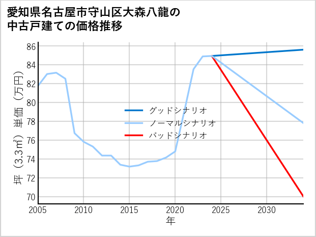 愛知県名古屋市守山区大森八龍の中古戸建て価格推移