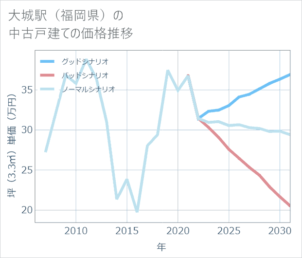 大城駅(福岡県)の中古戸建て価格推移