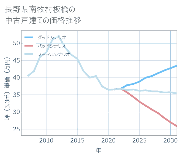 長野県南牧村板橋の中古戸建て価格推移