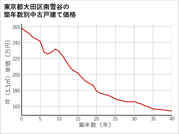 東京都大田区南雪谷の築年数別の中古戸建て坪単価