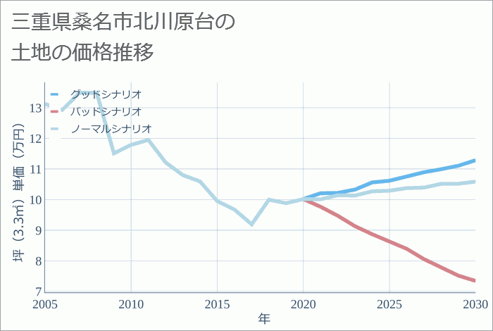 三重県桑名市北川原台の土地価格推移