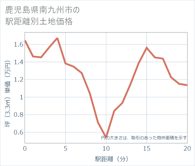 鹿児島県南九州市の徒歩距離別の土地坪単価