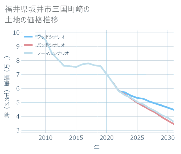 福井県坂井市三国町崎の土地価格推移