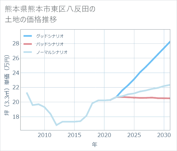 熊本県熊本市東区八反田の土地価格推移