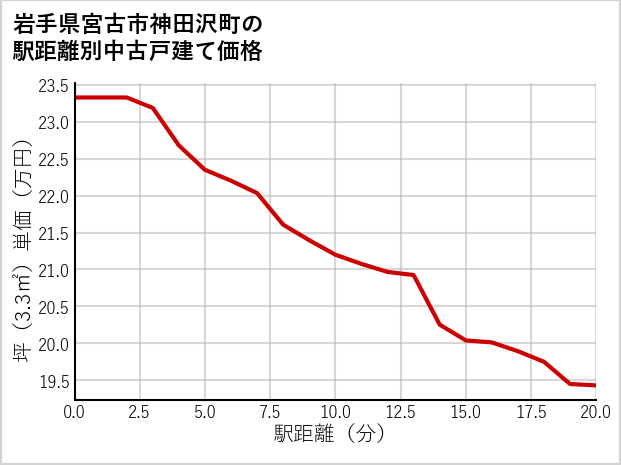 岩手県宮古市神田沢町の徒歩距離別の中古戸建て坪単価