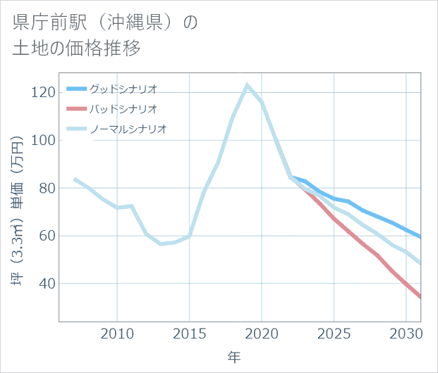 県庁前駅(沖縄県)の土地価格推移