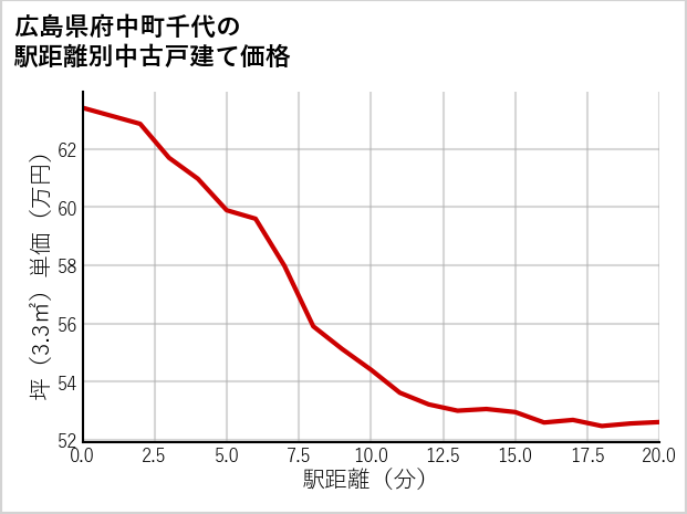 広島県府中町千代の徒歩距離別の中古戸建て坪単価