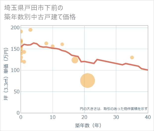埼玉県戸田市下前の築年数別の中古戸建て坪単価