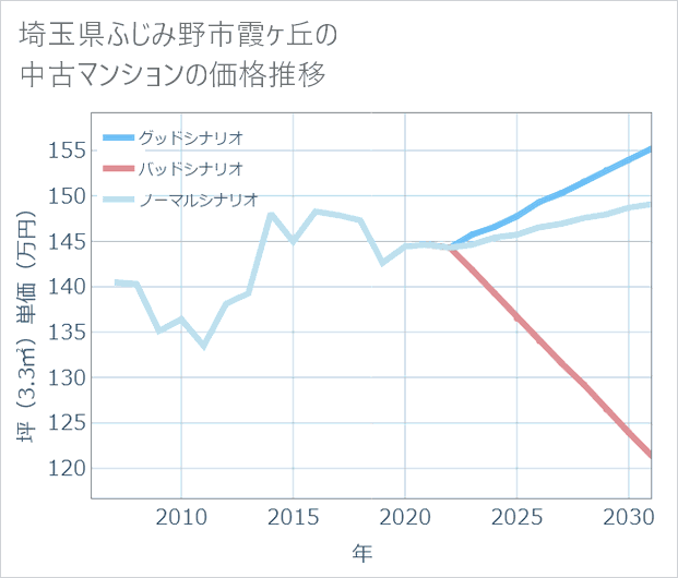 埼玉県ふじみ野市霞ケ丘の中古マンション価格推移
