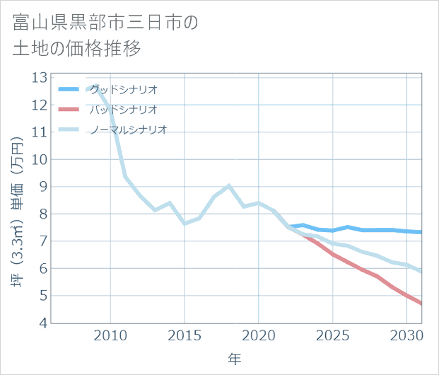 富山県黒部市三日市の土地価格推移