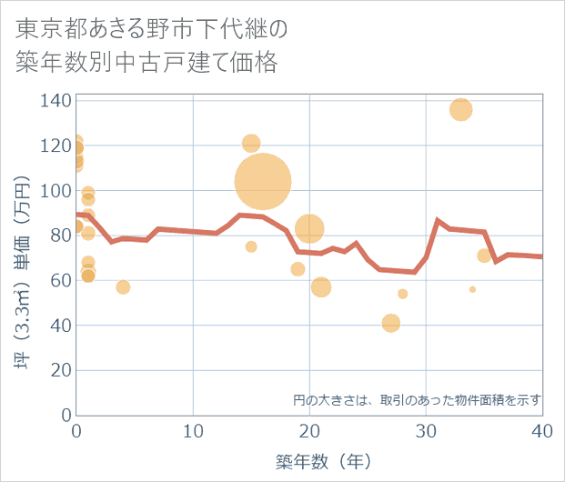 東京都あきる野市下代継の築年数別の中古戸建て坪単価