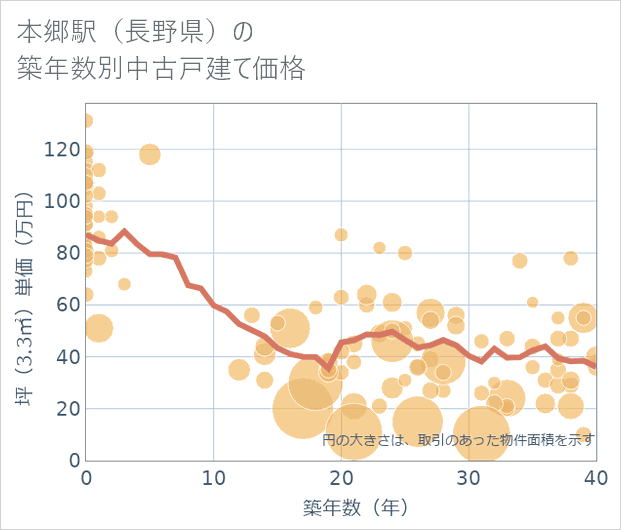 本郷駅(長野県)の築年数別の中古戸建て坪単価