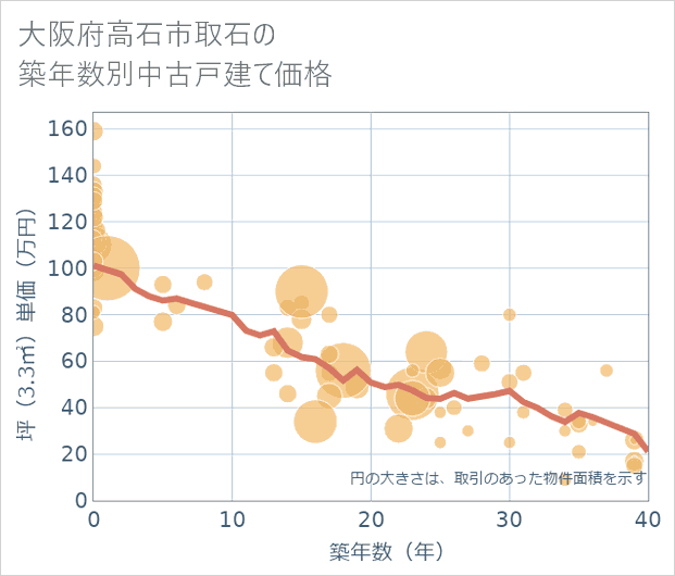 大阪府高石市取石の築年数別の中古戸建て坪単価