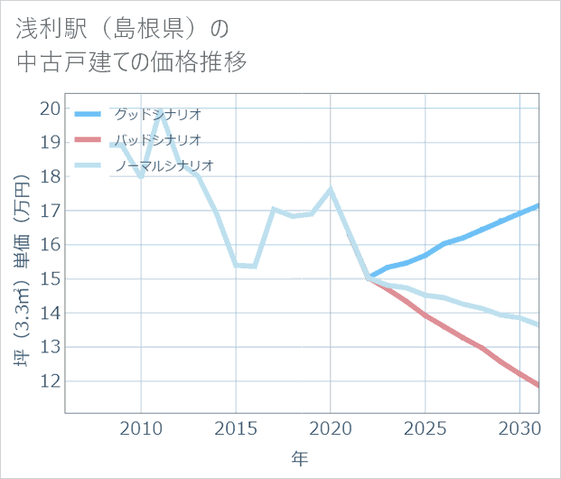 浅利駅(島根県)の中古戸建て価格推移