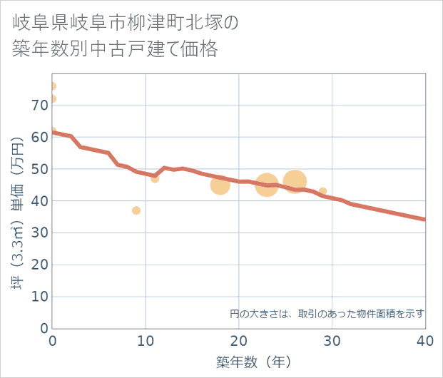 岐阜県岐阜市柳津町北塚の築年数別の中古戸建て坪単価