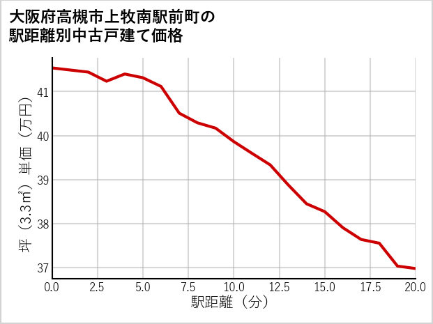 大阪府高槻市上牧南駅前町の徒歩距離別の中古戸建て坪単価