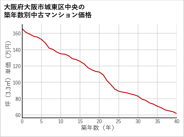 大阪府大阪市城東区中央の築年数別の中古マンション坪単価