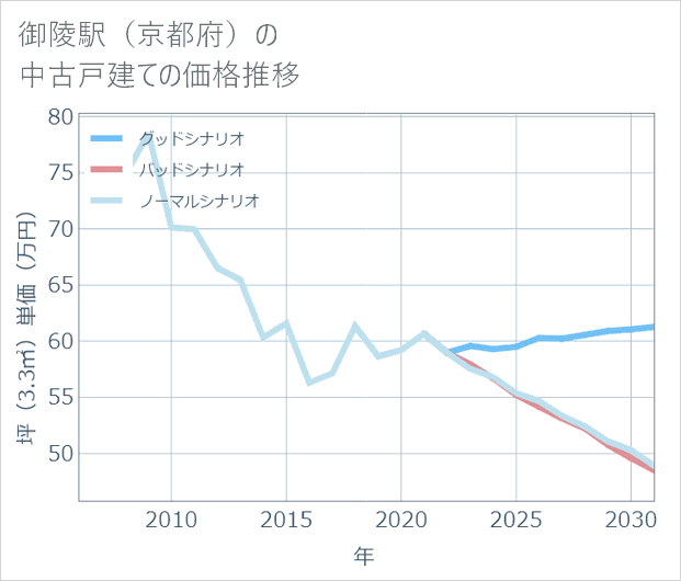 御陵駅(京都府)の中古戸建て価格推移