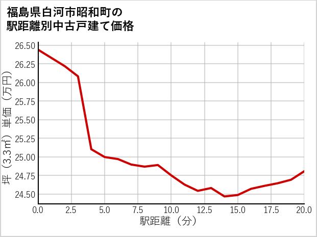 福島県白河市昭和町の徒歩距離別の中古戸建て坪単価