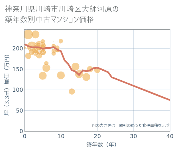 神奈川県川崎市川崎区大師河原の築年数別の中古マンション坪単価