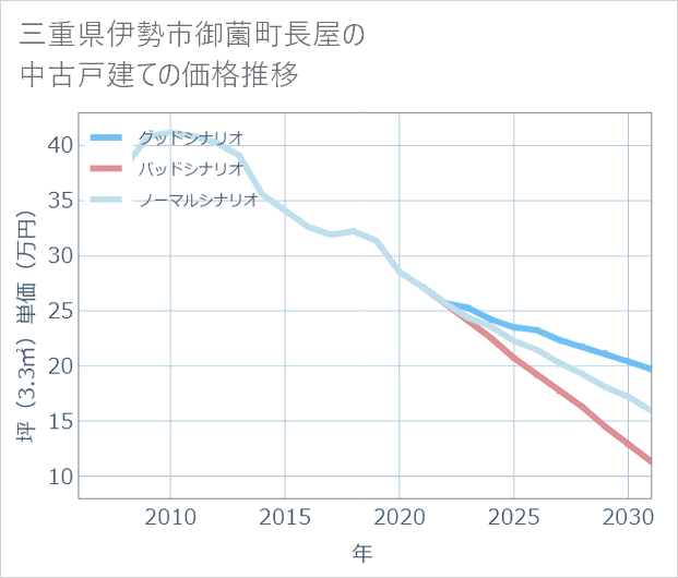 三重県伊勢市御薗町長屋の中古戸建て価格推移