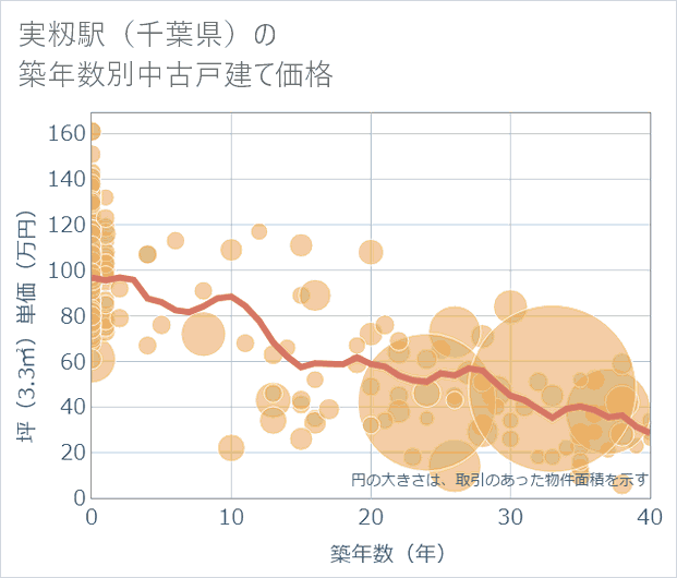 実籾駅(千葉県)の築年数別の中古戸建て坪単価