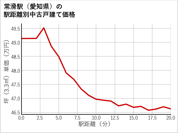 常滑駅（愛知県）の徒歩距離別の中古戸建て坪単価