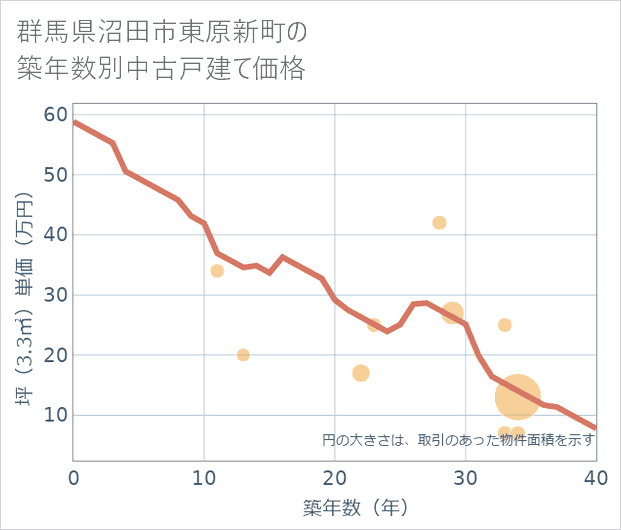 群馬県沼田市東原新町の築年数別の中古戸建て坪単価
