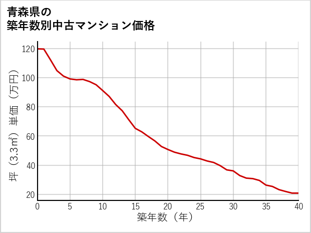 青森県の築年数別の中古マンション坪単価
