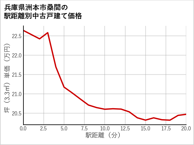 兵庫県洲本市桑間の徒歩距離別の中古戸建て坪単価