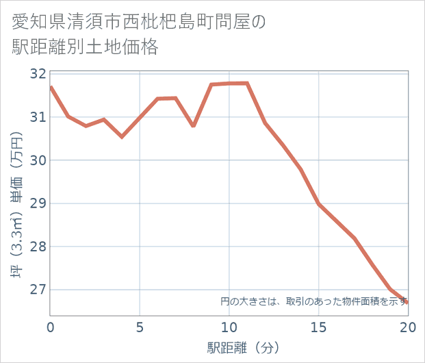 愛知県清須市西枇杷島町問屋の徒歩距離別の土地坪単価