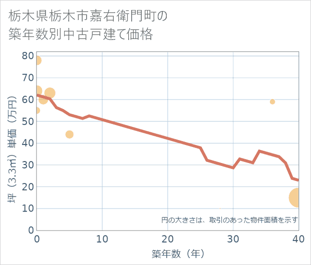 栃木県栃木市嘉右衛門町の築年数別の中古戸建て坪単価