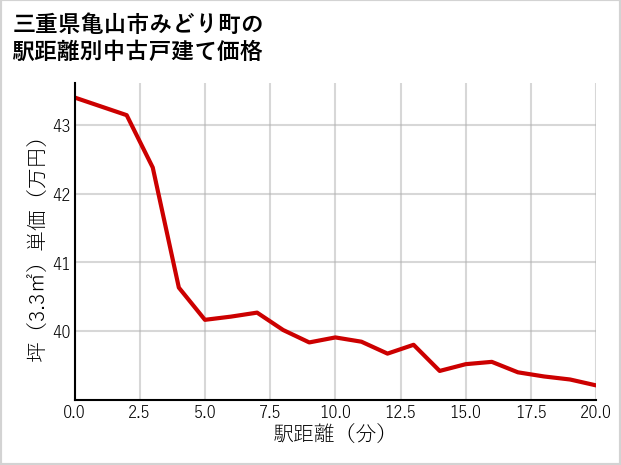 三重県亀山市みどり町の徒歩距離別の中古戸建て坪単価