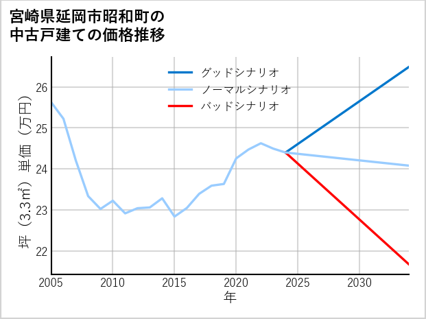 宮崎県延岡市昭和町の中古戸建て価格推移