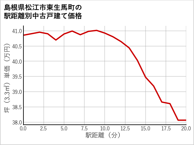 島根県松江市東生馬町の徒歩距離別の中古戸建て坪単価