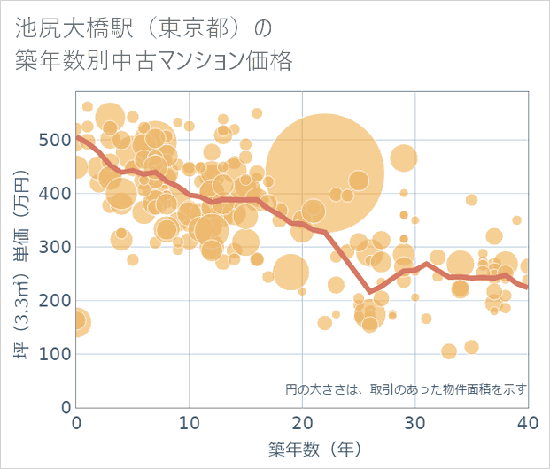 池尻大橋駅(東京都)の築年数別の中古マンション坪単価