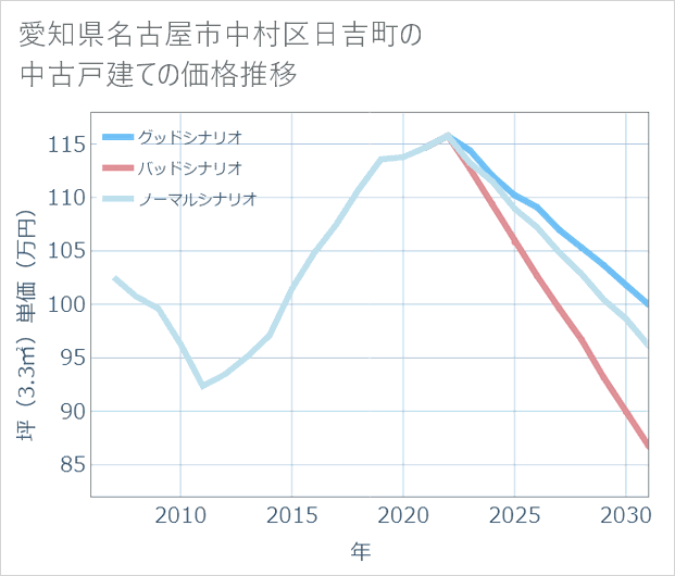 愛知県名古屋市中村区日吉町の中古戸建て価格推移