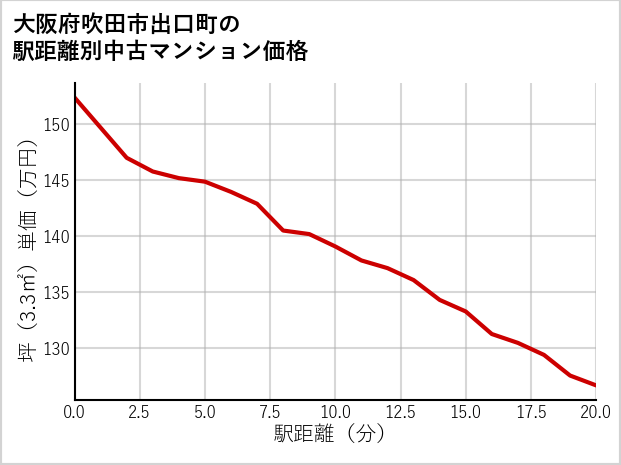 大阪府吹田市出口町の徒歩距離別の中古マンション坪単価