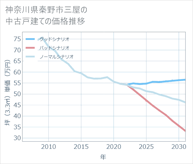 神奈川県秦野市三屋の中古戸建て価格推移
