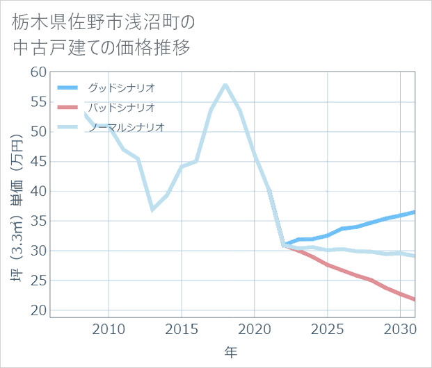栃木県佐野市浅沼町の中古戸建て価格推移