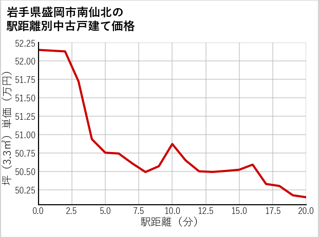 岩手県盛岡市南仙北の徒歩距離別の中古戸建て坪単価