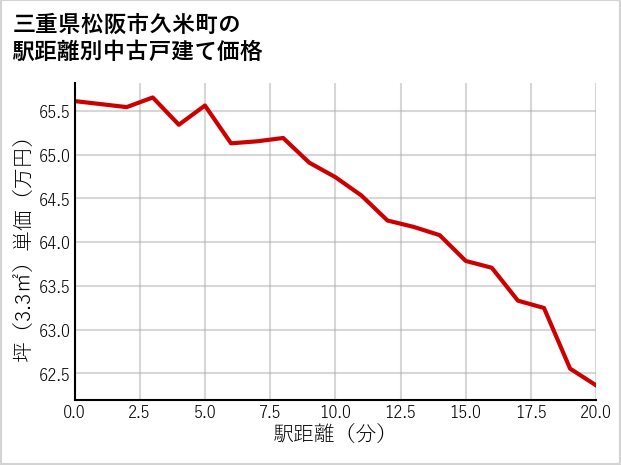三重県松阪市久米町の徒歩距離別の中古戸建て坪単価