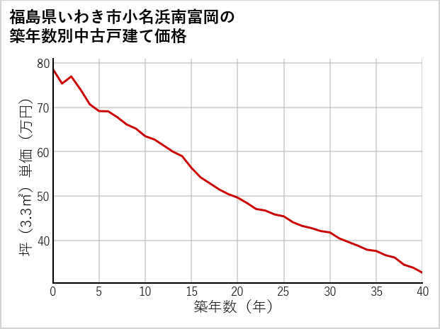 福島県いわき市小名浜南富岡の築年数別の中古戸建て坪単価