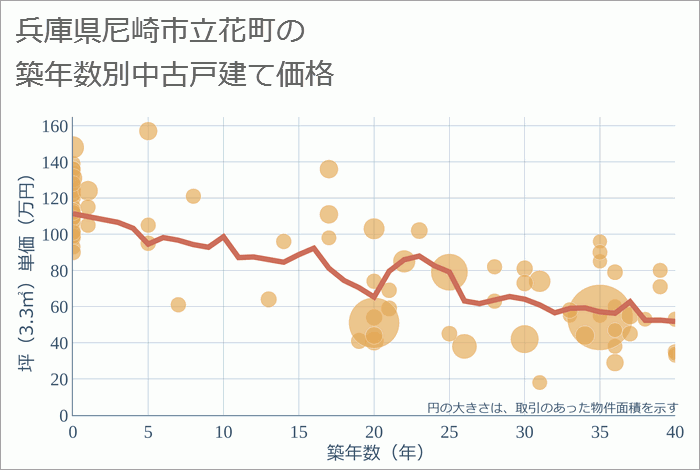 兵庫県尼崎市立花町の築年数別の中古戸建て坪単価