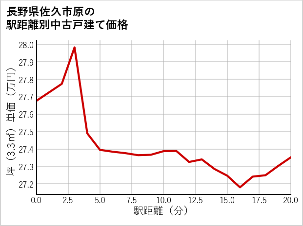 長野県佐久市原の徒歩距離別の中古戸建て坪単価
