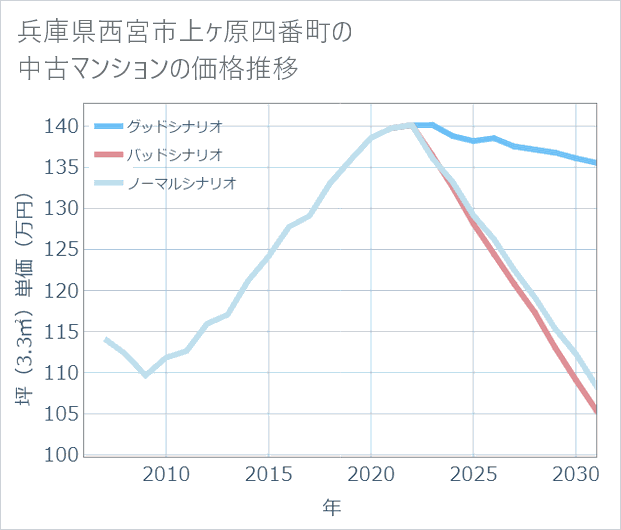 兵庫県西宮市上ケ原四番町の中古マンション価格推移