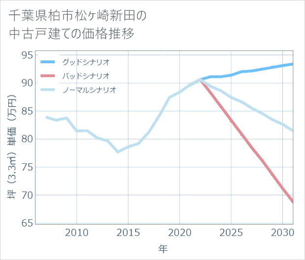 千葉県柏市松ケ崎新田の中古戸建て価格推移