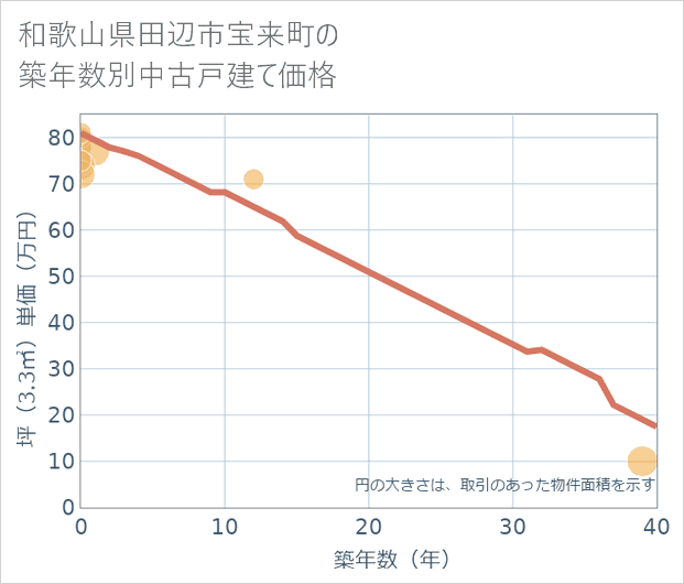 和歌山県田辺市宝来町の築年数別の中古戸建て坪単価