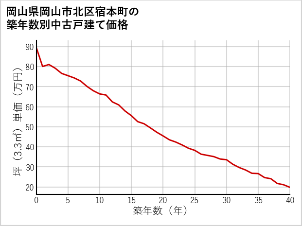 岡山県岡山市北区宿本町の築年数別の中古戸建て坪単価